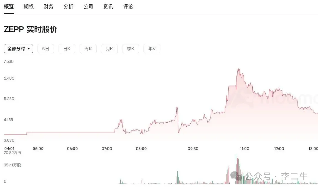 当日股价走势