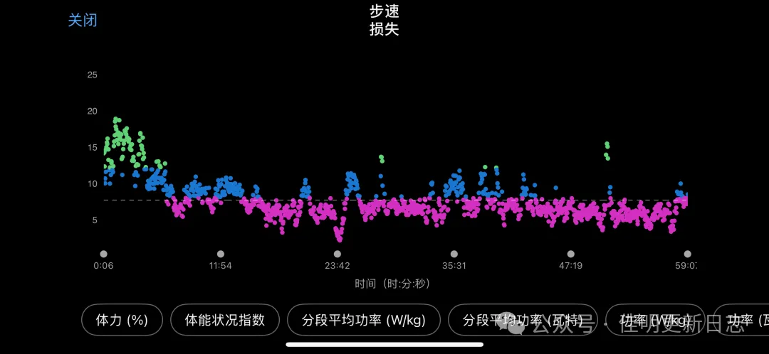 步速损失 SSL