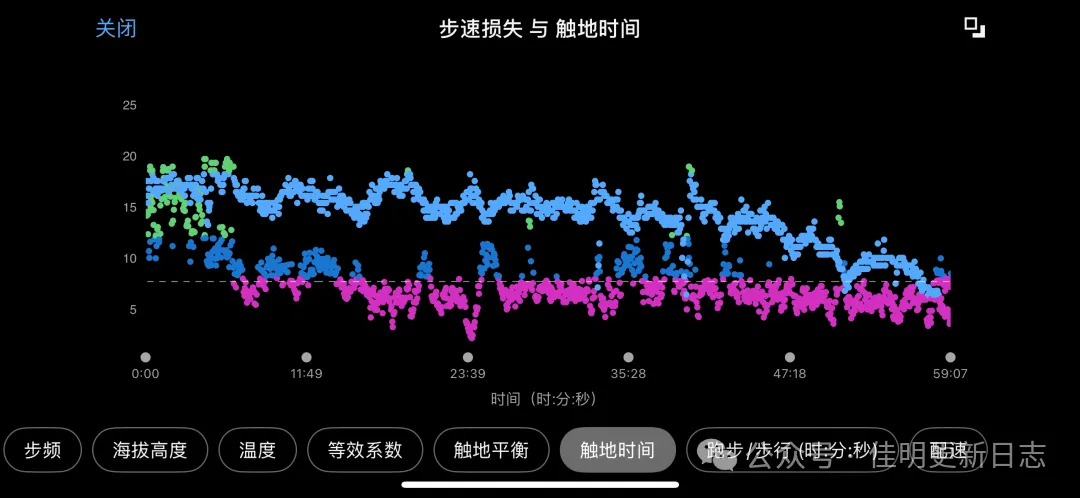 步速损失与触地时间