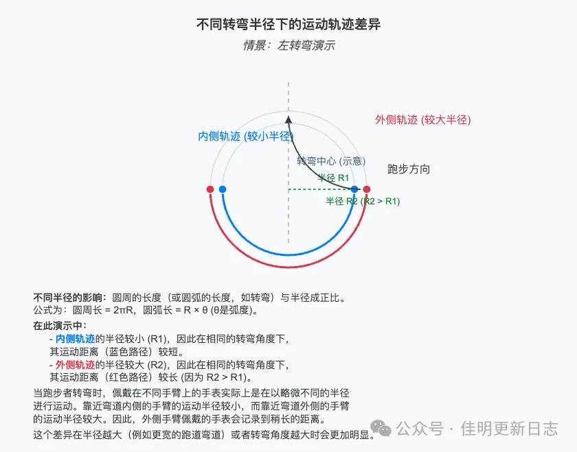 转弯效果示意图