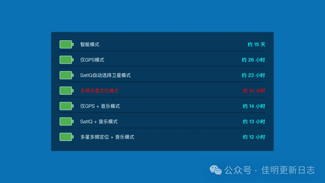 官宣的续航时间