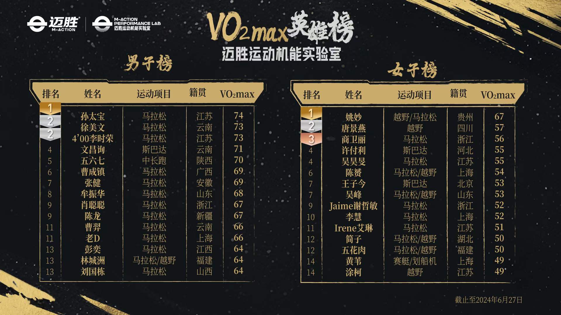 图源：小红书@雪纯Iris的朋友圈 74.4在迈胜实验室也是当之无愧的Top1